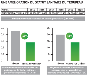 Vertal-top-litière-resultats-animal