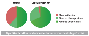 resultats-vertal-fertifum-effluents