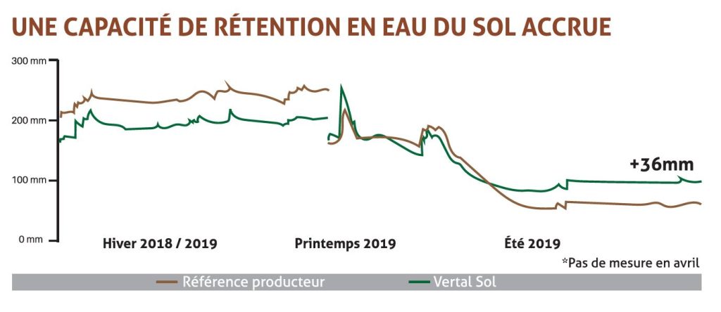 resultats sol tableau 3 (eau)