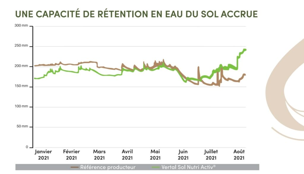 Preuves-efficacité-VERTAL SOL NUTRIACTIV