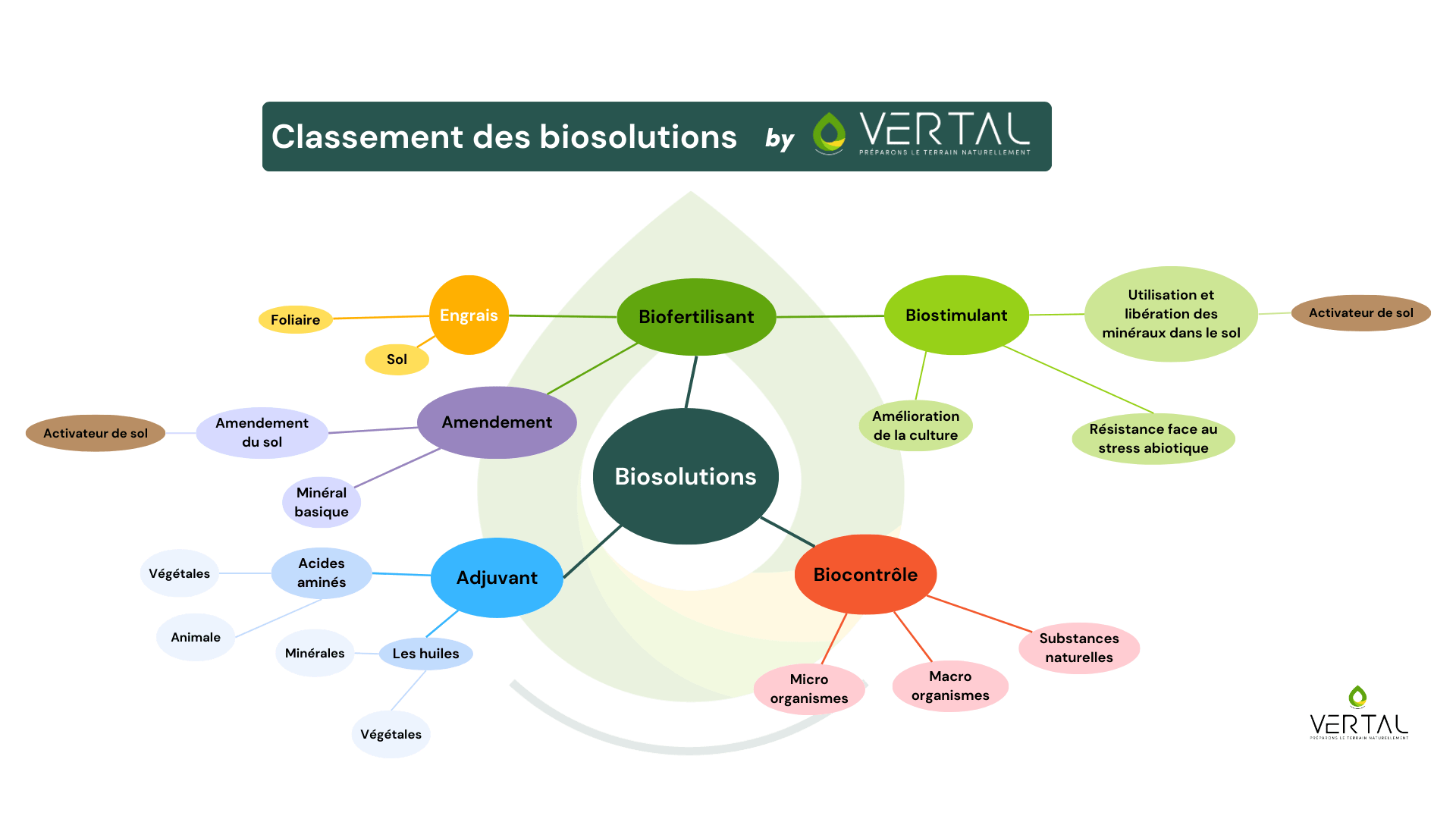 Classement des biosolutions by VERTAL